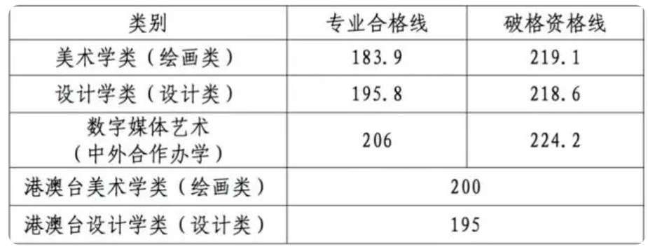 天津美术学院2024校考合格分数线公布 各专业分数线汇总