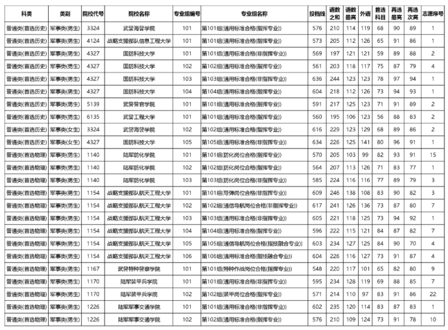 2023年各军校在湖南省录取分数线