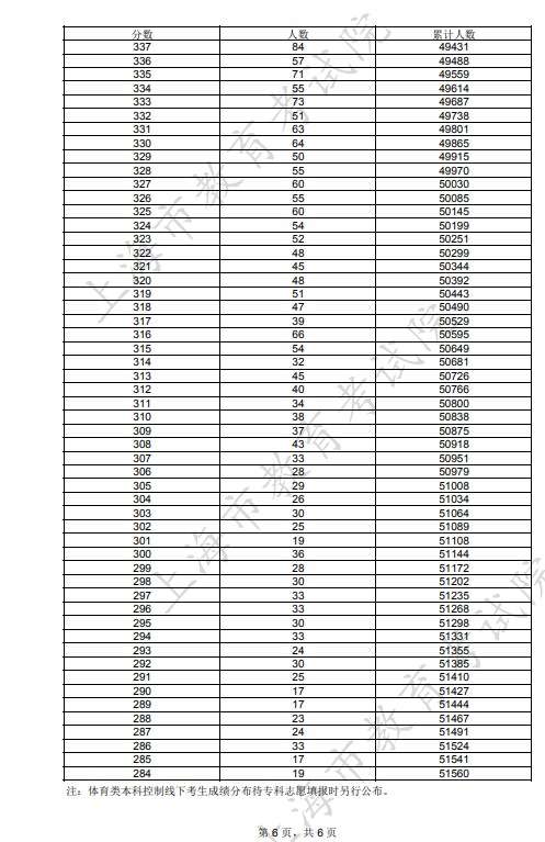 2023上海高考成绩一分一段表 位次及排名查询