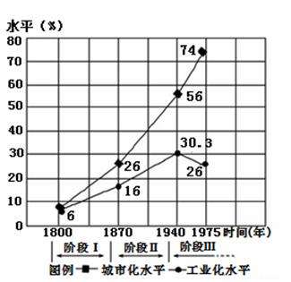 读图10“某国工业化、城市化进程示意图”，完成27～30题。27...