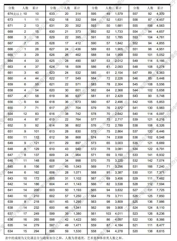 2023辽宁高考一分一段表 高考成绩全省排名查询