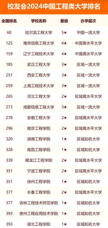 2024中国工程大学排名