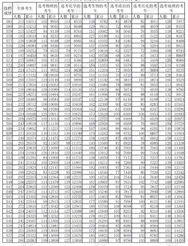 2023海南高考成绩一分一段表 位次及排名查询