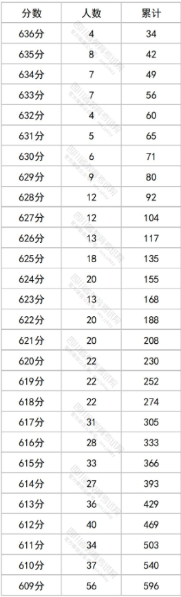 2023四川高考一分一段表最新公布【文科+理科】