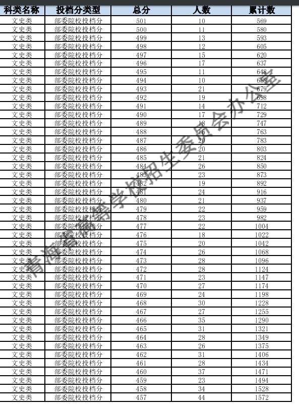 青海高考一分一段表文科成绩排名