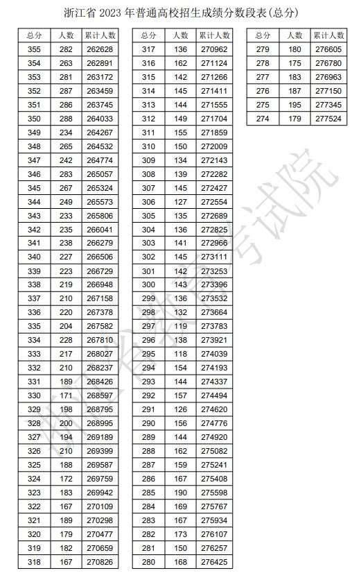 2023浙江高考成绩一分一段表 位次及排名查询