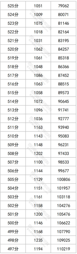 2023四川高考理科一分一段表 理科成绩分段表