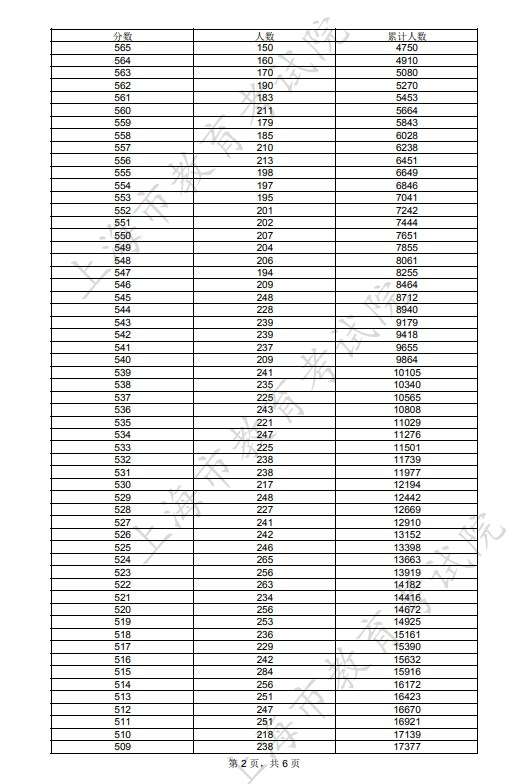 2023上海高考成绩一分一段表 位次及排名查询