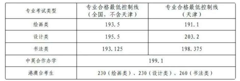 天津美术学院2024校考合格分数线公布 各专业分数线汇总