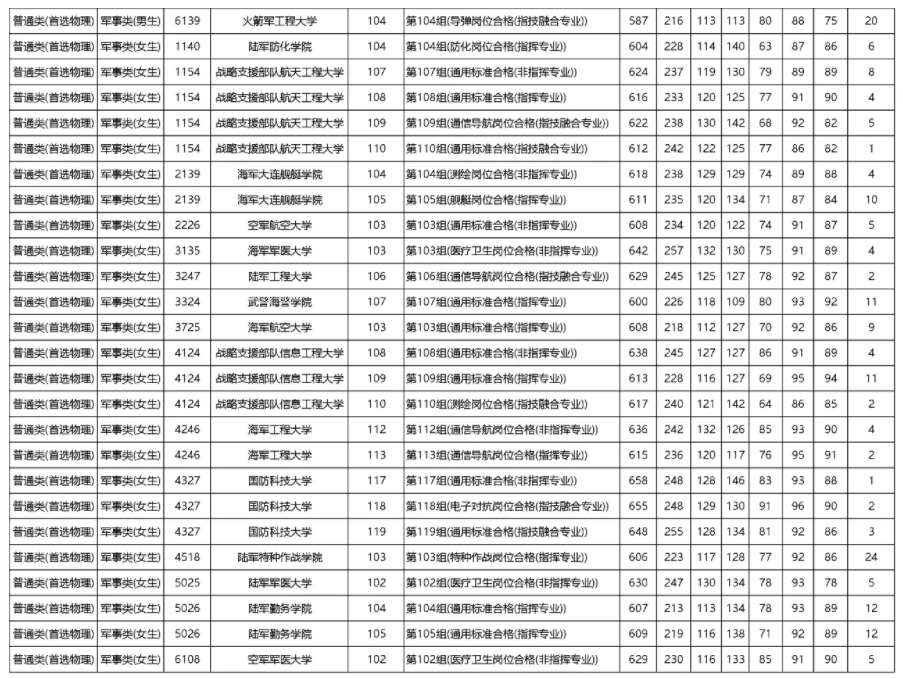 2023年各军校在湖南省录取分数线