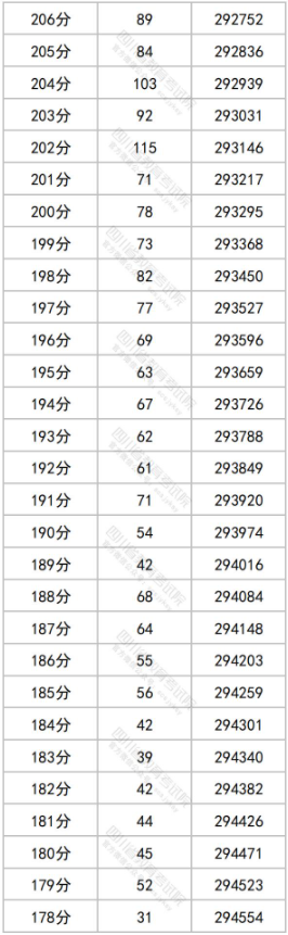 2023四川高考理科一分一段表 理科成绩分段表