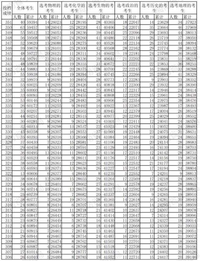 2023海南高考成绩一分一段表 位次及排名查询