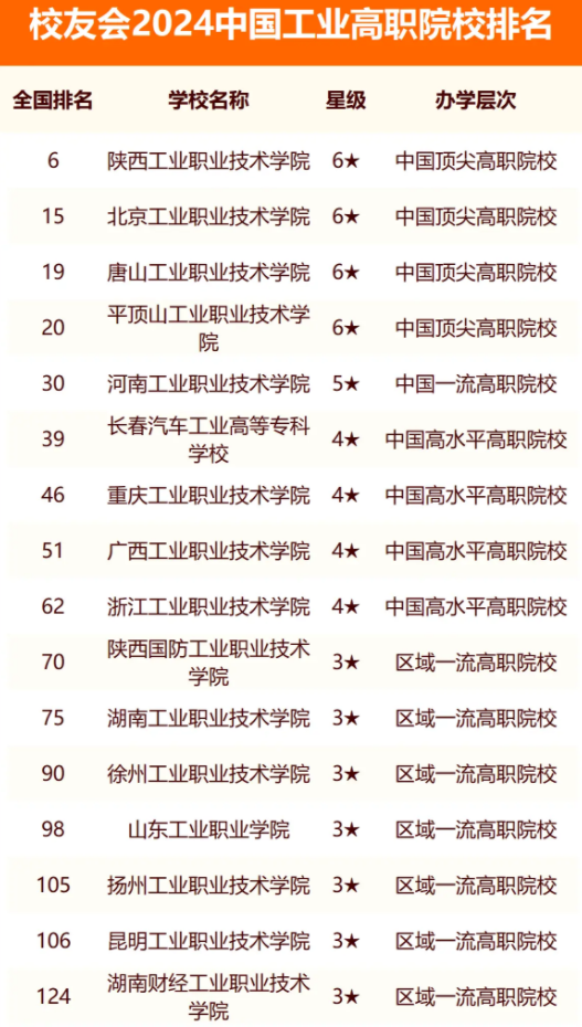 校友会2024中国工业高职院校