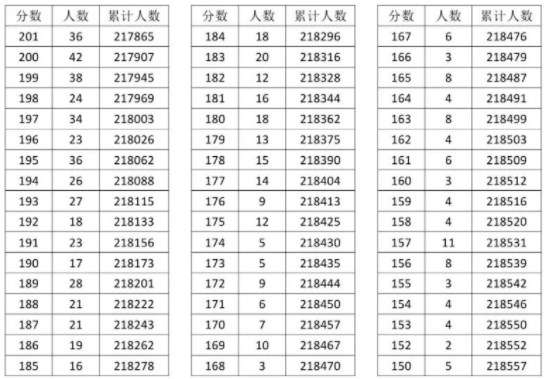 2023湖北高考一分一段表 高考成绩全省排名查询