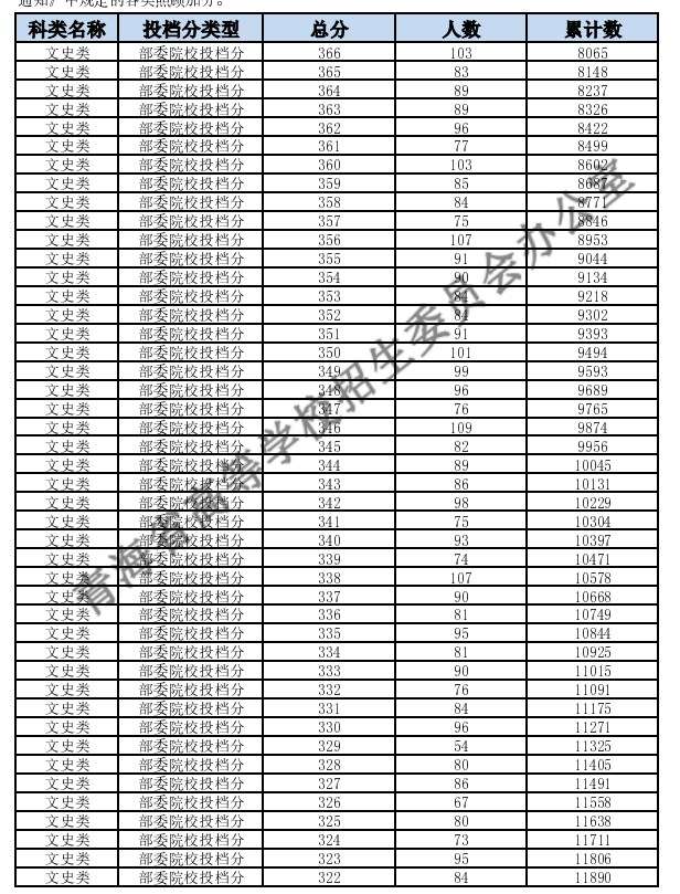 青海高考一分一段表文科成绩排名