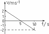 某物体作直线运动的v﹣t图象如图所示，依据图象可知：（1）物体在...