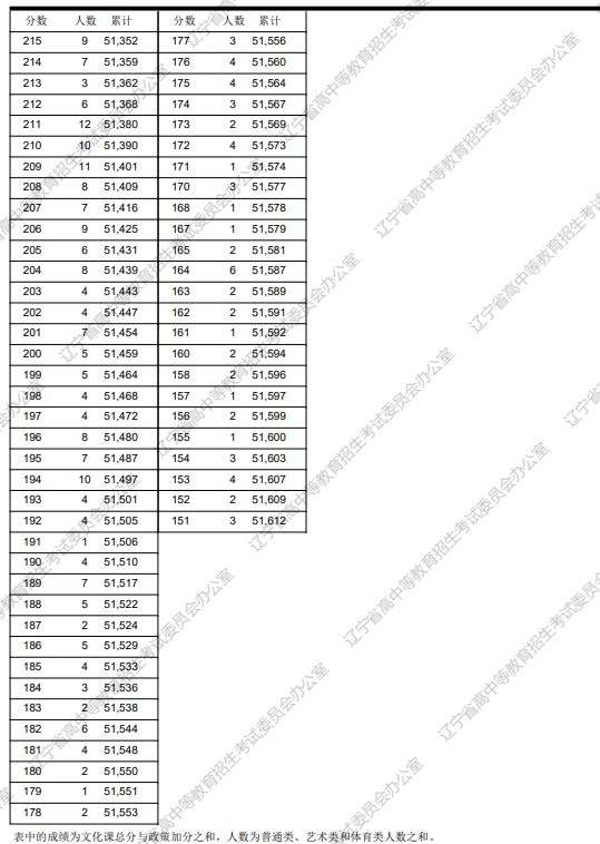 2023辽宁高考一分一段表 高考成绩全省排名查询