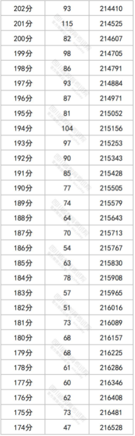 2023四川高考一分一段表最新公布【文科+理科】