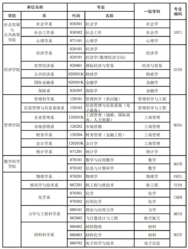 2024年复旦大学开设专业