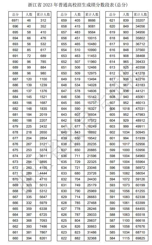 2023浙江高考成绩一分一段表 位次及排名查询