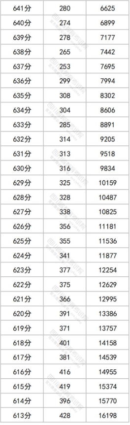 2023四川高考理科一分一段表 理科成绩分段表