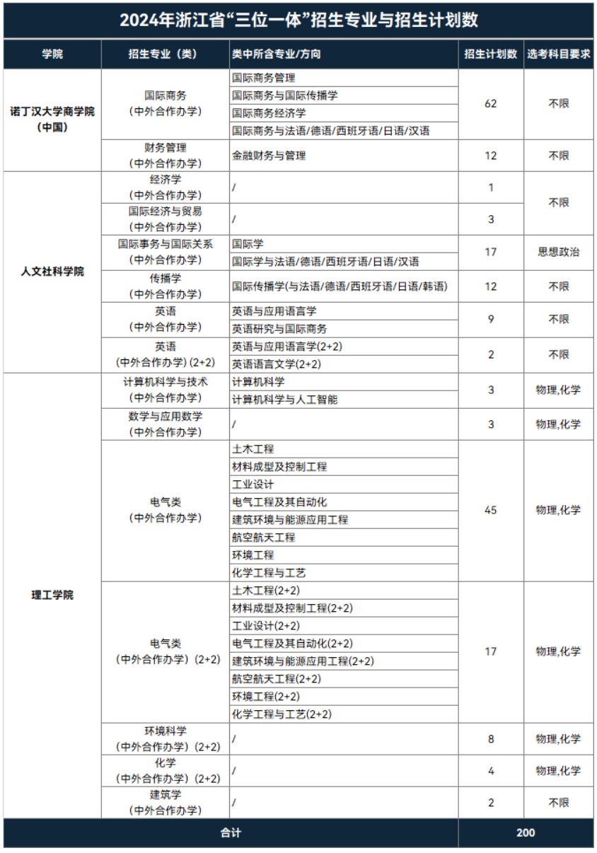 宁波诺丁汉大学2024年三位一体综合评价招生章程