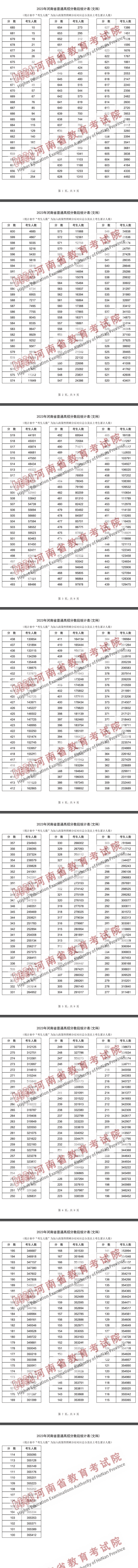 2024河南高考一分一段表 成绩位次排名【文科】