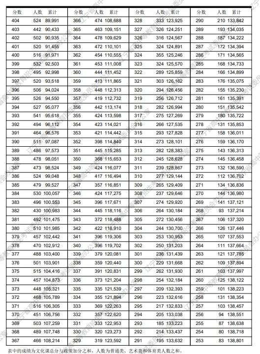 2023辽宁高考一分一段表 高考成绩全省排名查询