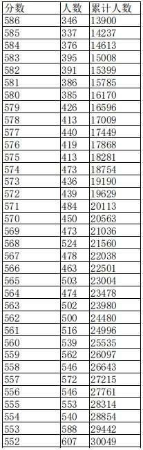 2023江西高考一分一段表 高考成绩全省排名查询