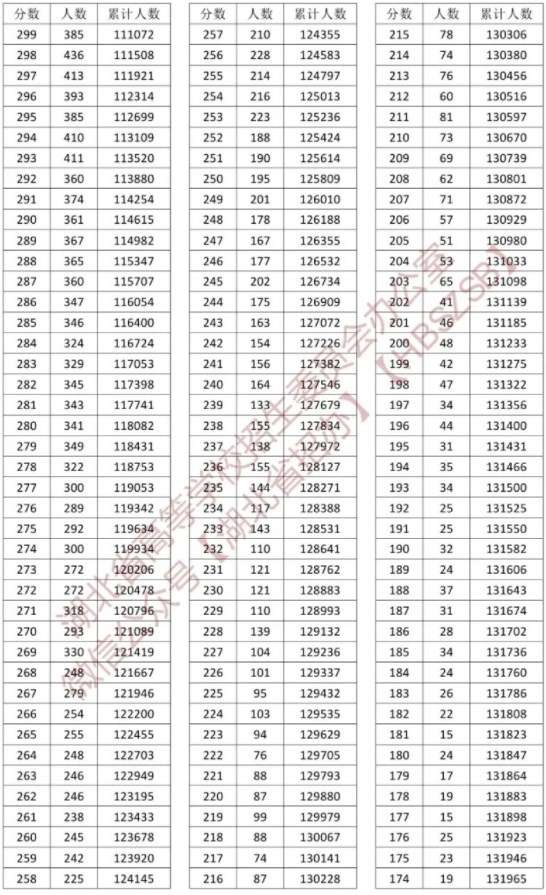 2023湖北高考一分一段表 高考成绩全省排名查询