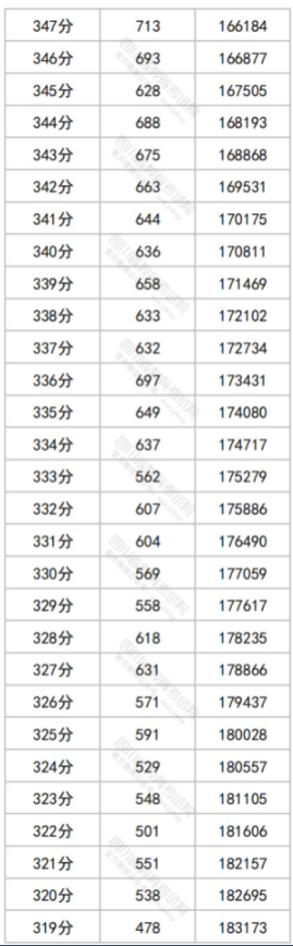 2023四川高考一分一段表最新公布【文科+理科】
