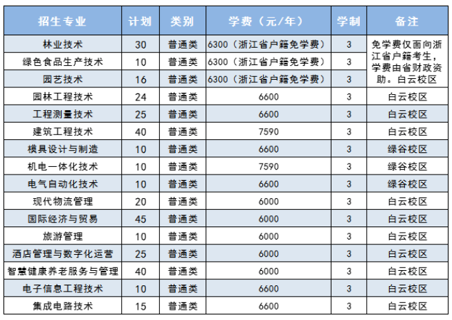 普高招生考生提前招生计划表