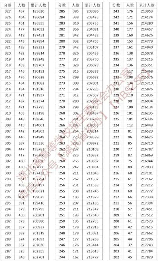 2023湖北高考一分一段表 高考成绩全省排名查询