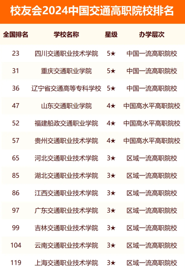 校友会2024中国交通高职院校排名