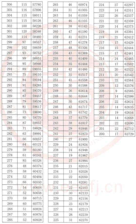 2023福建高考一分一段表 高考成绩全省排名查询