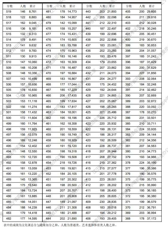 2023辽宁高考一分一段表 高考成绩全省排名查询