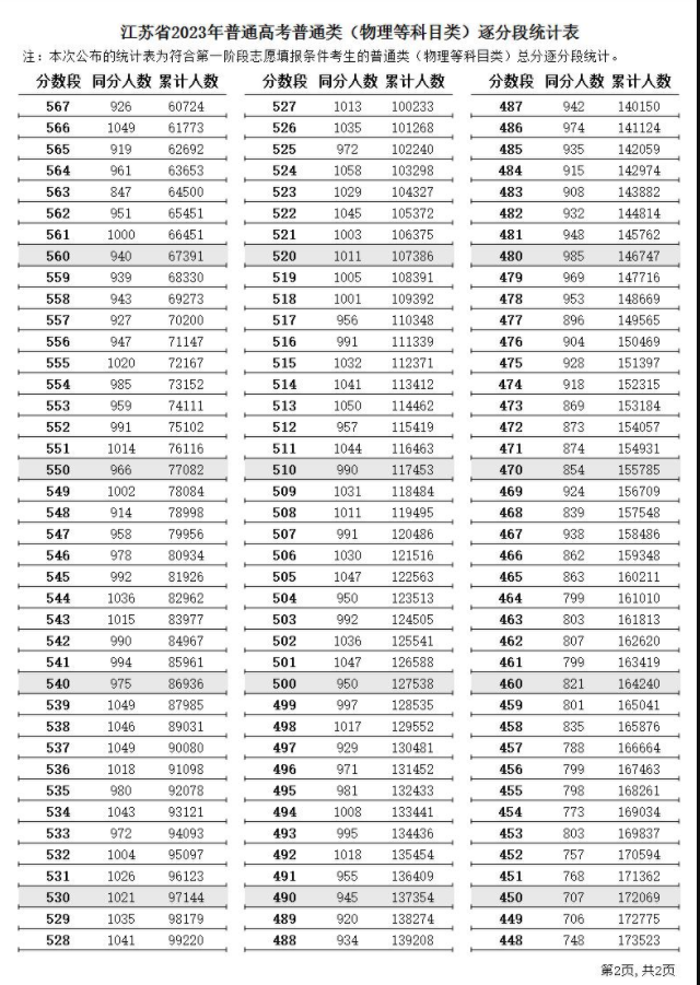 2023年江苏高考一分一段表公布 成绩排名