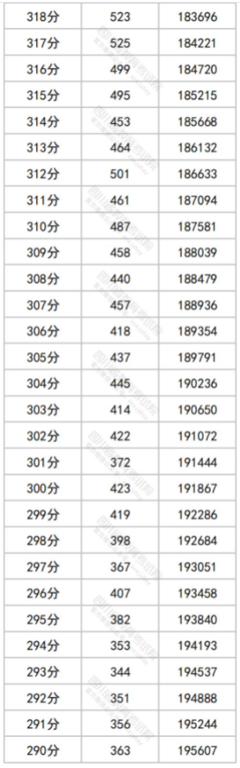 2023四川高考一分一段表最新公布【文科+理科】