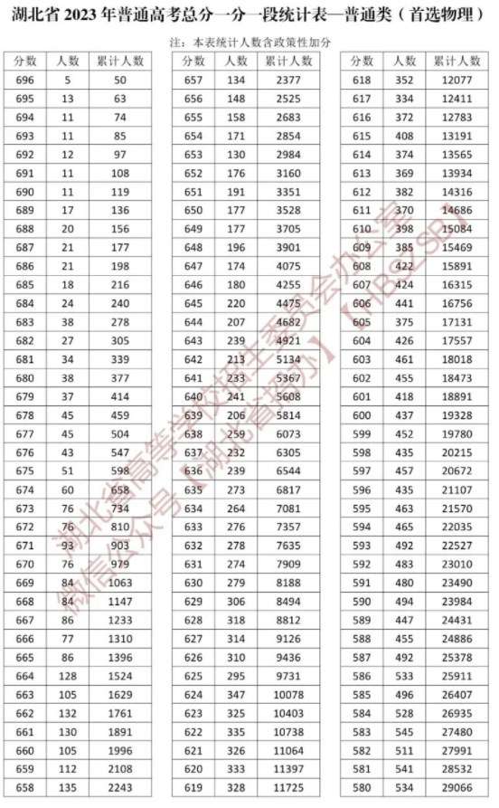 2023湖北高考一分一段表 高考成绩全省排名查询