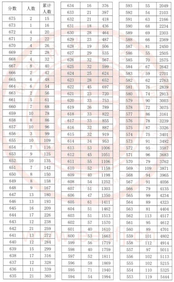 2023福建高考一分一段表 高考成绩全省排名查询