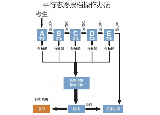 2024高考平行志愿录取规则图解 怎么录取的