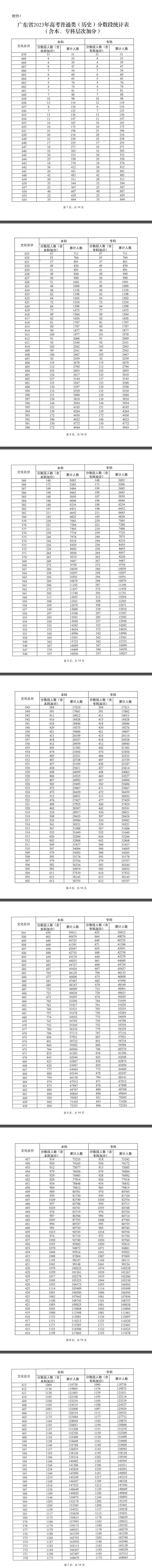 2023广东高考一分一段表 高考成绩全省排名查询