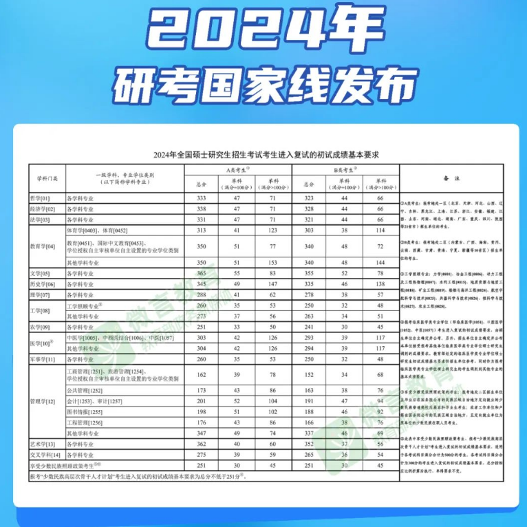 2024年研考国家线发布 各专业多少分