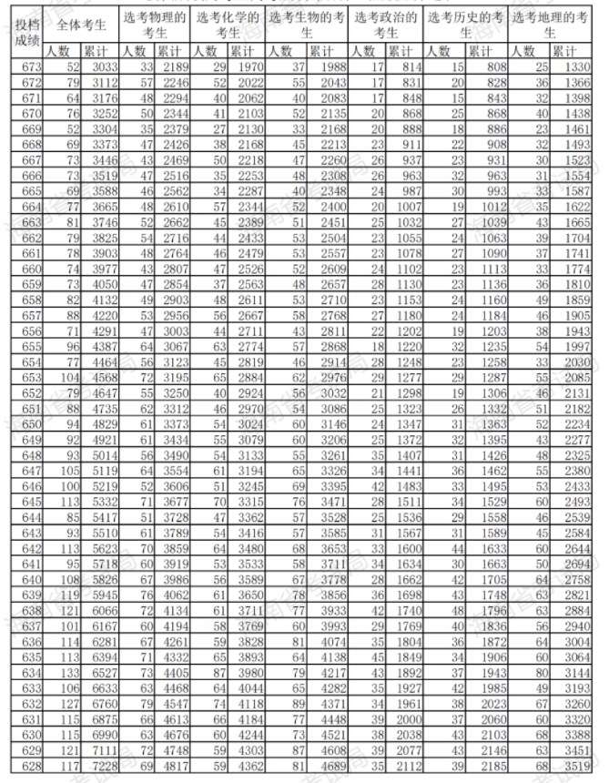 2023海南高考成绩一分一段表 位次及排名查询