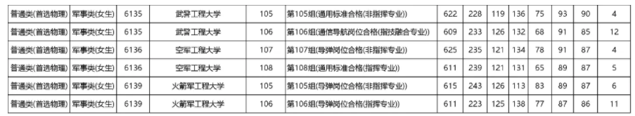 2023年各军校在湖南省录取分数线