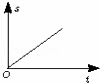 在图所示的s﹣t（位移﹣时间）图象中，不能表示质点做匀速直线运动的是（）...