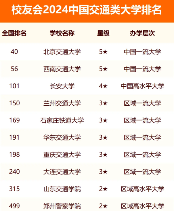 2024中国交通类大学排名