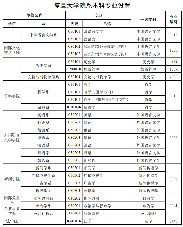 2024年复旦大学开设专业