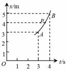 如图所示，一质点做匀加速直线运动，AB其位移-时间图象中的一段．...