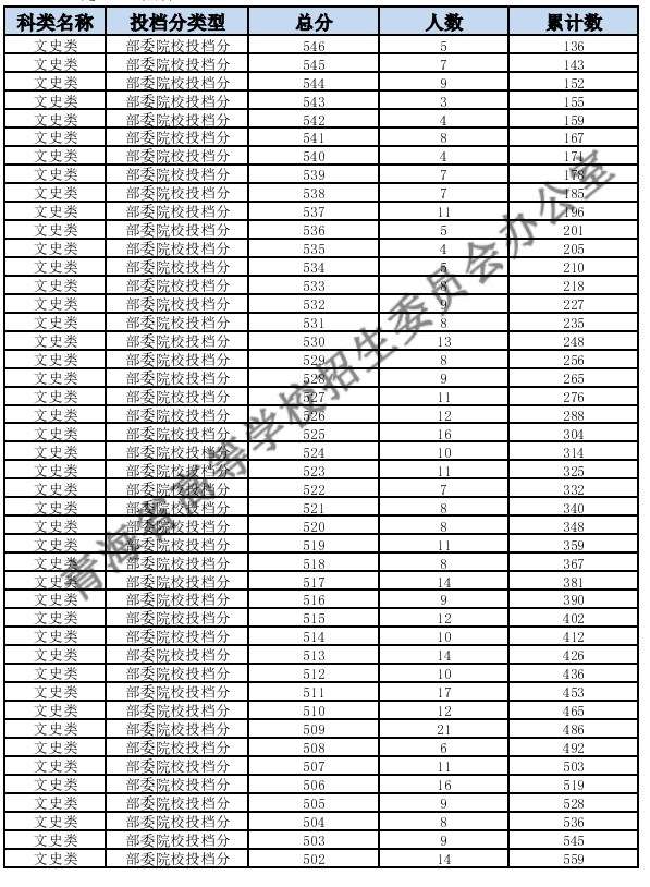 青海高考一分一段表文科成绩排名